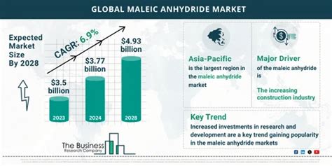 Maleic Anhydride Market Forecast Anticipated Size And Growth