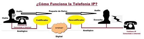 Telefonia Voip Como Funciona Xili