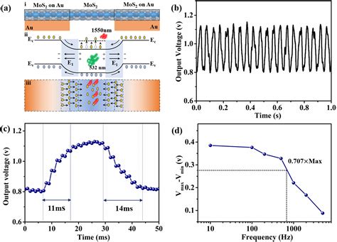 All Optical Modulation Based On Mos2 Plasmonic Nanoslit Hybrid Structures