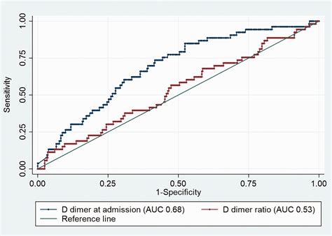 Serial measurements of lymphocytes, D-dimer, LDH, and CRP do not