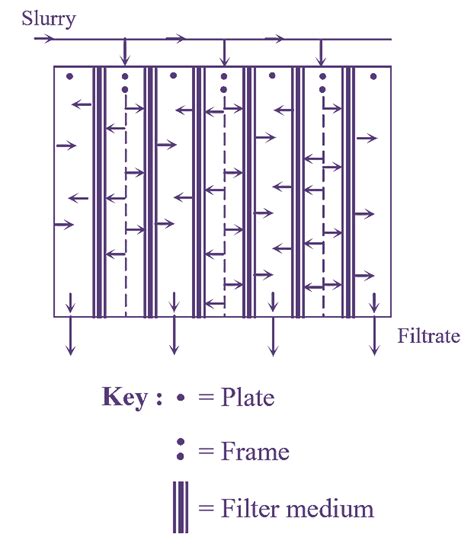 What Is Plate And Frame Filter Working Principle Construction