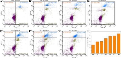 Analysis Of Cell Apoptosis For Mcf 7 Cells Upon Treatment With Pbs A Download Scientific