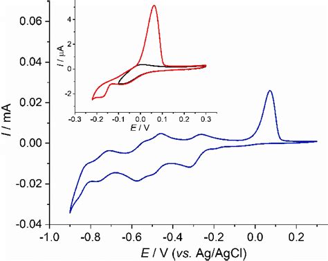 Room Temperature Cyclic Voltammogram Of A 05 Mm Solution Of Kn 2 In