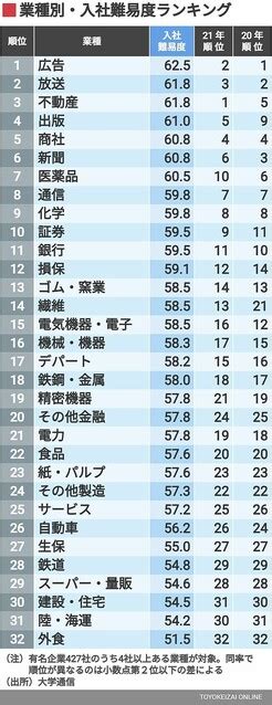 ｢入社が難しい有名企業ランキング｣トップ200社 ライブドアニュース