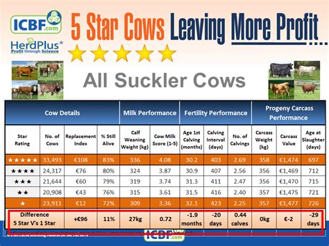 Multi Breed Genomics For 1 Million Beef Cattle In Ireland Icbf