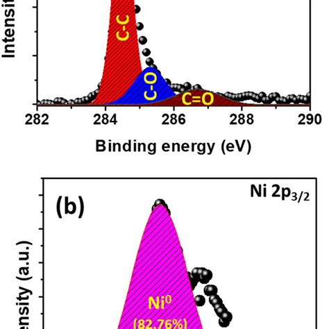 Xps Narrow Scan Spectra Of A C S And B Ni P In Gnps Ninps