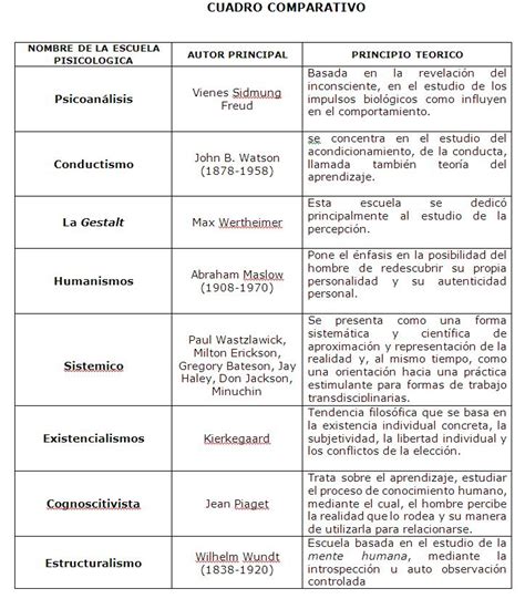 Escuelas De Psicologia Cuadro Comparativo