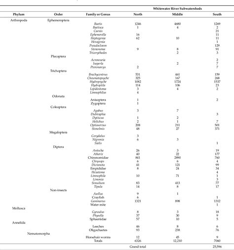 Table 3 from Physical and Biological Stream Health in an Agricultural