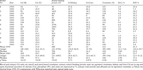 In Vivo And Body Fluid Cadmium And Urinary Retinol Binding Protein