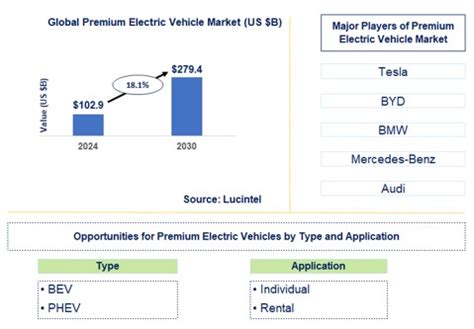 Premium Electric Vehicle Market Report: Trends, Forecast and ...