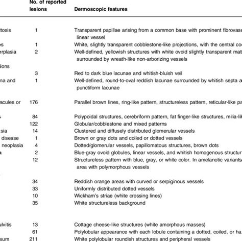 Summary Of Main Dermoscopic Clues Of Each Disease Download Scientific