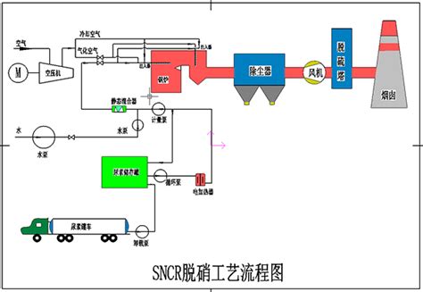 Sncr脱硝工艺 郑州朴华科技