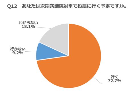 内閣不信任案「会期末恒例のようで不必要」27％「意義ある」17％ 紀尾井町戦略研究所株式会社