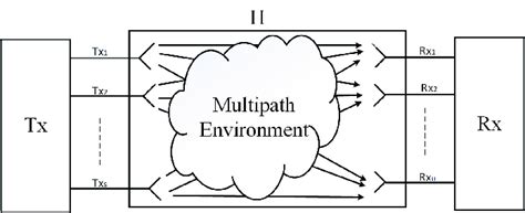 Mimo System Block Diagram 1 Download Scientific Diagram