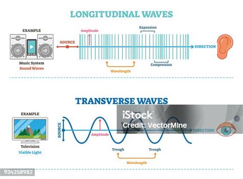 3d Sound Wave Diagram