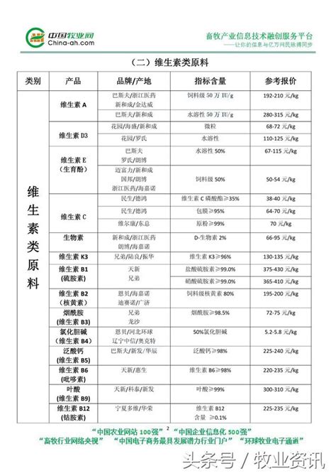 飼料大宗原料與胺基酸、維生素、礦物元素、植酸酶等原料市場價格 每日頭條