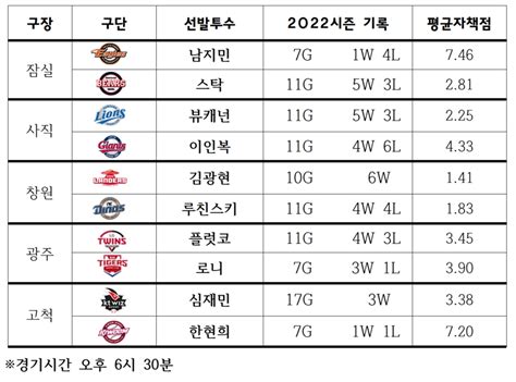 나란히 7이닝 무실점 김광현 루친스키 1108일만의 재대결 결과는통산 5번째 선발 심재민 Kt전 8승1패 한현희 맞아 팀