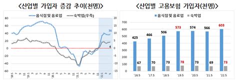 고용행정 통계로 본 2022년 5월 노동시장 동향을 발표합니다 네이버 블로그