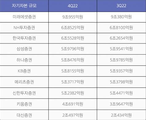 미래에셋·삼성 빼고빅5 증권사 자기자본 순위 다 바뀌었다 녹색경제신문