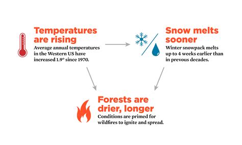 Infographic: Wildfires and Climate Change | Union of Concerned Scientists