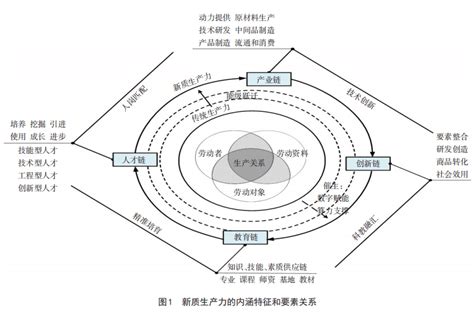 职业教育赋能新质生产力发展的内涵要义、运行逻辑和推进路径生产资料产业创新