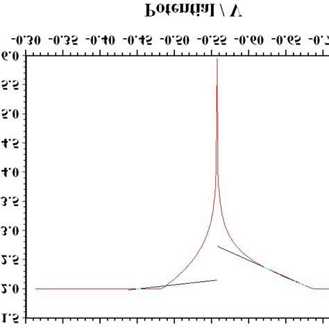 A Polarisation Curves For Corrosion Of Mild Steel In 1 M Hcl Without Download Scientific