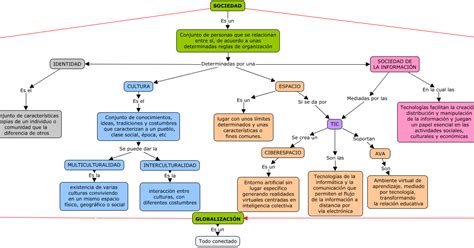 Cibercultura Mapa Conceptual