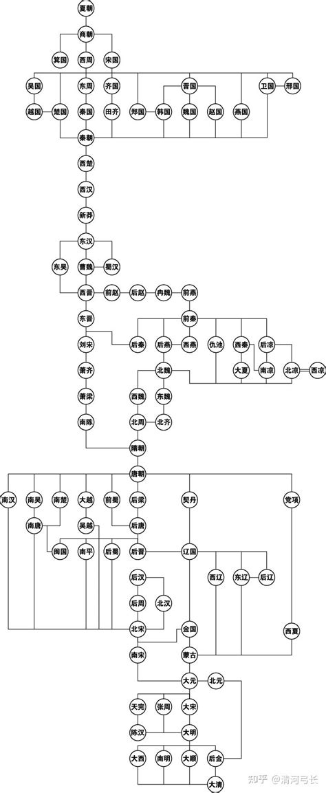 中国古代朝代表（部分） 知乎