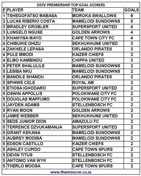 DStv Premiership Top Goal Scorers 26 October 2023 ThamiSoccer