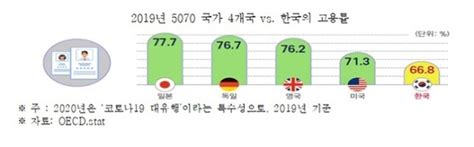 한경연 韓고용률 70 달성 위해서 노동시장 유연성 필요