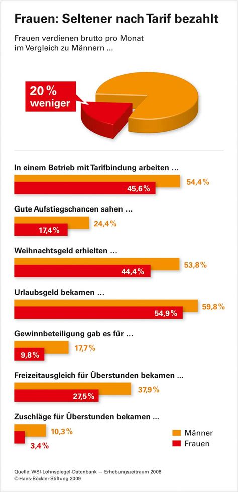 Infografik Frauen Seltener Nach Tarif Bezahlt B Ckler Impuls