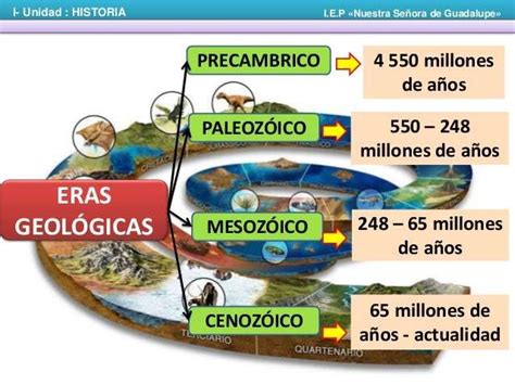 Eras Geológicas en 2024 Enseñanza de la geografía Origen de la