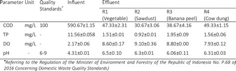 Characteristics of domestic wastewater | Download Scientific Diagram