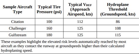 The Science of Aircraft Hydroplaning - Pilot Institute