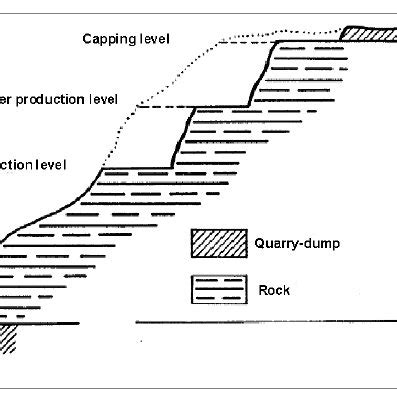 Schematic layout of a quarry Dávid Karancsi 1999 Legend A mine