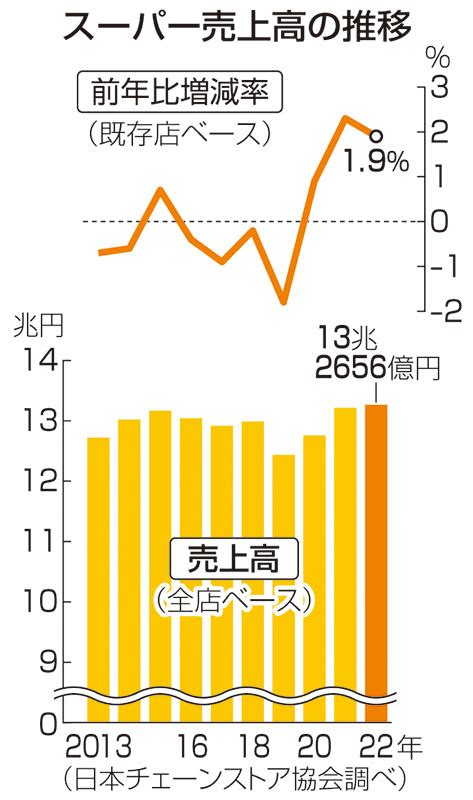 スーパー 売上高 3年連続増 衣料回復、値上げも影響 昨年｜iwanichi Online 岩手日日新聞社