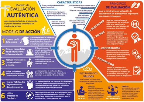 Modelo de Evaluación Auténtica diseñado para el Diplomado en Educación