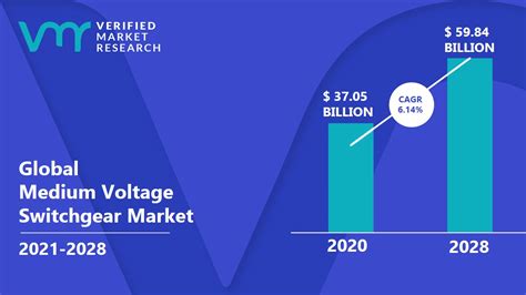 Medium Voltage Switchgear Market Size Share Scope Trends Forecast