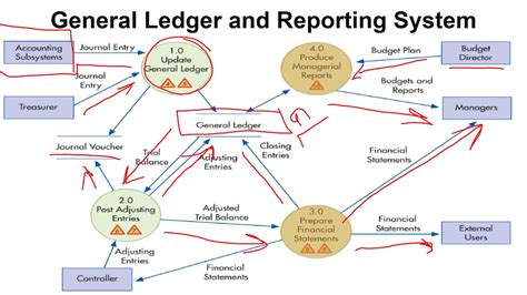 Financial Reporting And Management Reporting Systems Ais Youtube