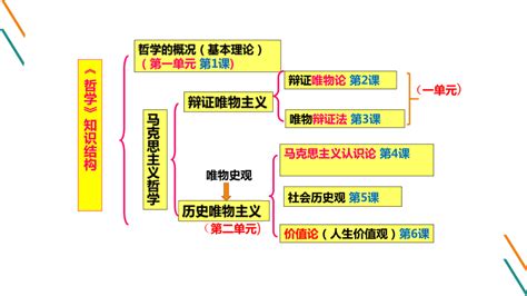 2021 2022学年统编版高中政治必修四 哲学与文化 31世界的普遍联系的 课件（共47张ppt） 21世纪教育网