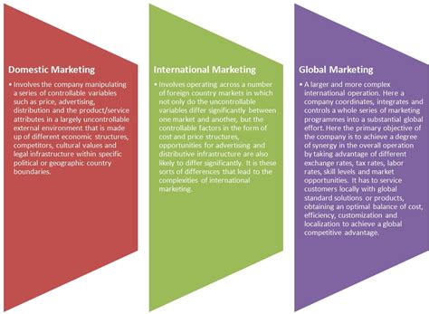 Introduction Global Marketing