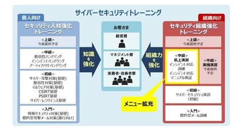 日立ソリューションズ・クリエイト、「サイバーセキュリティトレーニング」にメニュー追加 Zdnet Japan