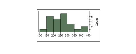 Solved The Following Histogram Represents The Number Of Chegg