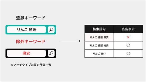 除外キーワードとは？効果の出る選び方と設定方法から理解すべき仕様 株式会社オンジン