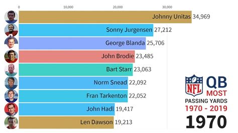 Nfl Qb Most Passing Yards 1970 Thru 2019 Youtube