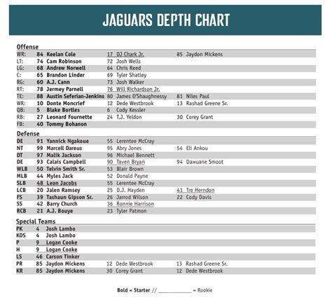 Jaguars Depth Chart: A Visual Reference of Charts | Chart Master