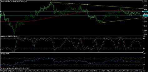 Forex Trading Usd Inr Weekly Technical Analysis Bramesh S Technical