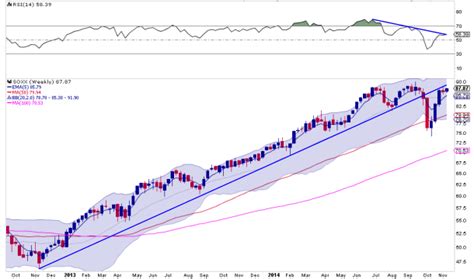 Weekend Charts Highway To The Danger Zone Northmantrader