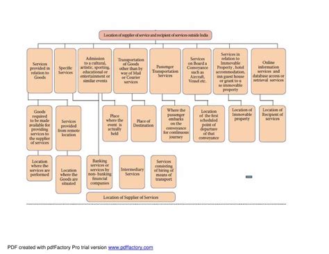 Gst Flow Chart Notes Learnpick India