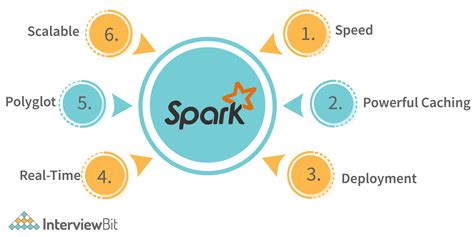 Apache Spark Architecture - Detailed Explanation - InterviewBit